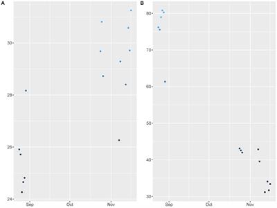 Patterns of foot-and-mouth disease virus detection in environmental samples in an endemic setting